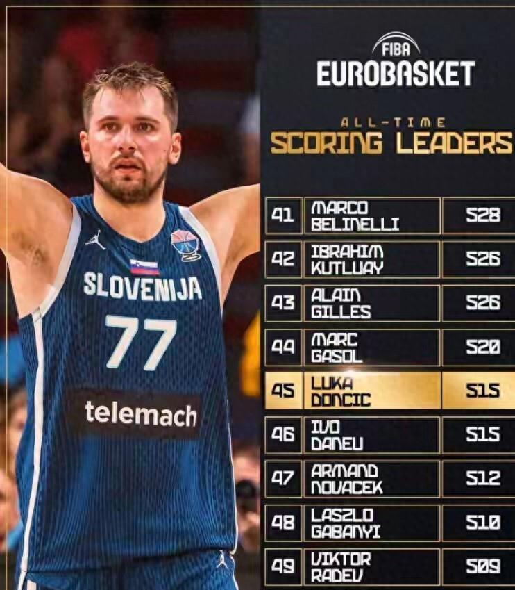 广东队碾压青岛队,东契奇扛起全队 广东队碾压青岛队,东契奇扛起全队